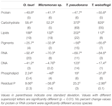 Frontiers The Macromolecular Basis Of Phytoplankton C N P