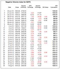 Media, money, and marketing in american elections. Negative Volume Index Nvi Chartschool