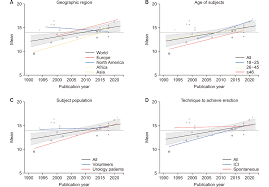 Worldwide Temporal Trends in Penile Length: A Systematic Review and Meta- Analysis