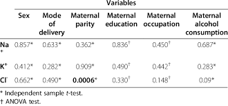 Effect Of Maternal And Neonatal Factors On The Values Of