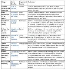 eriksons stages of development counseling therapy kids