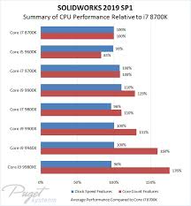 Cpu cooler cpu cooler comparison chart. Solidworks 2019 Intel Cpu Performance