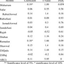 Perkiraan 1 ramadhan 2021 m bisa dilihat pada tanggal masehi. Pdf Islamic Calender Events And Stock Market Reaction Evidence From Pakistan
