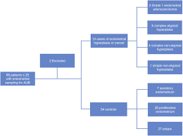 In asymptomatic women, endometrial polyps may regress spontaneously, in symptomatic women endometrial polyps can be treated safely and efficiently with hysteroscopic excision. Risk Factors For Endometrial Cancer Or Hyperplasia In Adolescents And Women 25 Years Old Or Younger Journal Of Pediatric And Adolescent Gynecology