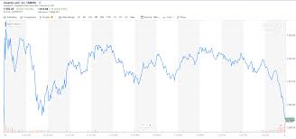 The company serves consumers, sellers, developers, enterprises, and content creators. Amazon S Revenue Is Roughly Half That Of Walmart Amzn Stock Yawns