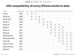 Ios 12 Will Be Particularly Friendly To Older Iphones But