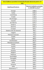 Cnsu si guvernul au anuntat noua lista galbena si o noua serie de reglementari ce aduce clarificari pentru toti. Lista Å£Äƒrilor Din Zona GalbenÄƒ A Fost ActualizatÄƒ Alte Cinci State AdÄƒugate Libertatea