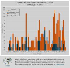 The details are as follows :: Armed Conflict Location Event Data Project On Twitter New Acledinfo Analysis Finds That Protest Activity Rose Last Year In Malaysia Amid Renewed Ethnic And Political Tensions Read Our Overview Of The