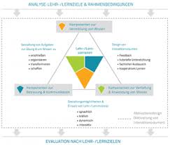 Durch die verpflichtung zur zusammenarbeit. E Didaktik Digital Lehren