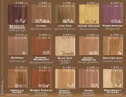 This Wood Hardness List Ranks 75 Types Of Wood By Their Janka Rating Explore Our Wood Density Chart To S Types Of Wood Types Of Hardwood Floors Hardwood Types