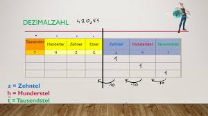 Stellenwerttafel dezimalzahlen vorlage pdf / ubungen mathe klasse 4 kostenlos zum download lernwolf de : Dezimalzahlen Stellenwerttafel Youtube
