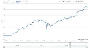 Bitcoin Price Hits 1 000 After Doubling In 7 Days What Next