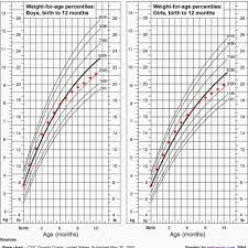 Always Up To Date Breastfeeding Growth Spurt Chart