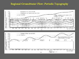 Flow lines must intersect equipotentials at right angles. Intro Hydrogeology Geo 346 C Lecture 5 Ground