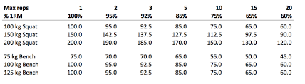 how to adjust generic 1rm table for higher reps with lower