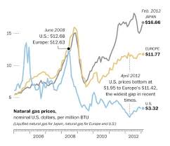 Chart Of The Week Natural Gas Prices Us Vs Europe Japan