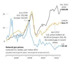 chart of the week natural gas prices us vs europe japan