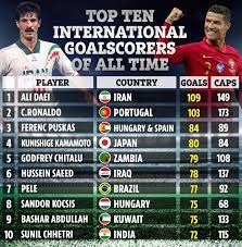 Spanish legend césar rodríguez is the seventh player on the list of top goal scorers in la liga history. Cristiano Ronaldo Closes In On Ali Daei At The Top Of International Goal Scoring Charts As Latest Top 10 Revealed