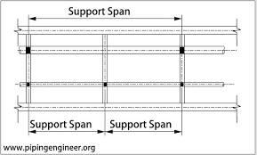 Piping Support Span The Piping Engineering World