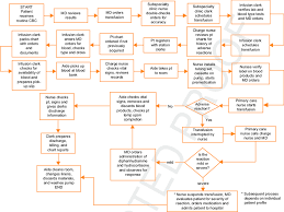 process flow of outpatient rbc transfusion administration