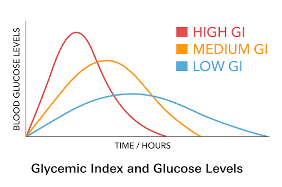 Low vs. High Glycemic Index Foods