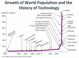 Population Growth And Technology Technology History Agricultural Revolution Chart