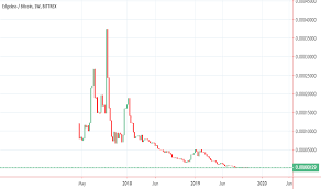 Edgbtc Charts And Quotes Tradingview