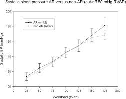 systolic blood pressure during exercise in subjects with