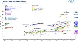 nrel unveils look at most efficient solar modules news nrel