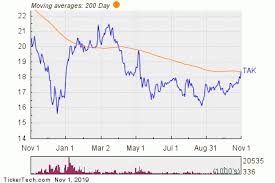 Bullish Two Hundred Day Moving Average Cross Tak Nasdaq