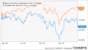 Bank Of America S Bac Stock Has Performed Well So Far In 2019 Up 9 But Bac Shares Have Significantly Underp Bank Of America Low Interest Rate Yield Curve