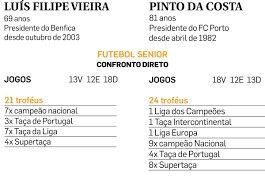 Só aqui no futemax você não vai perder nenhum lance da partida entre benfica e porto grátis sem travamentos. Vieira Soma Mais Um Titulo E Encurta Distancias Para Pinto Da Costa