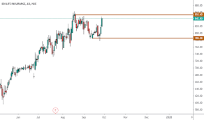 sbilife stock price and chart nse sbilife tradingview