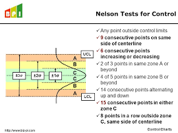 Control Charts An Introduction To Statistical Process