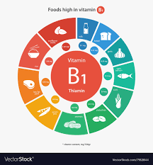 Foods High In Vitamin B1
