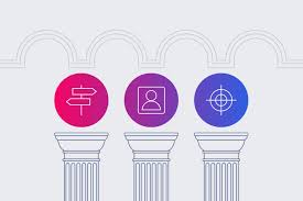 Our one integrated marketing platform that allows you to connect your marketing efforts and marketing strategy to sales and customer service as well as i.t. The 3 Pillars Of Customer Experience Cx Email Marketing Iterable
