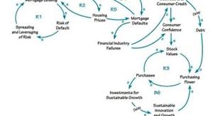 The Holistic Economy Systems Thinking On The Credit Crisis Systems Thinking Systems Theory Knowledge Management