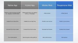 If a native app does not suit you best, choose a web or hybrid app. Native Vs Hybrid Vs Web