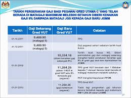 Jadual gred n22 p2, kenaikan gaji tahunan = rm115.00 selepas maksimum, campur kadar tetap 3% gaji maksimum (warna kuning tidak ditunjukkan). Pekeliling Perkhidmatan Bil 1 Tahun 2012 Ppt Download