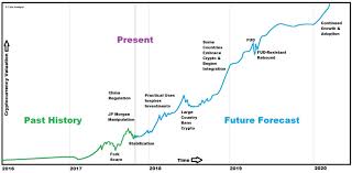 Cryptocurrency's future outlook is still very much in question. The Future Could Be Very Bright For Crypto Currency Steemit