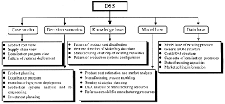 A Decision Support System For Automotive Product Planning And Competitive Market Analysis Sciencedirect