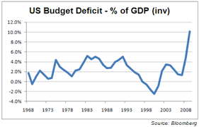 Us Dollar Trading Americas Record Budget Deficit