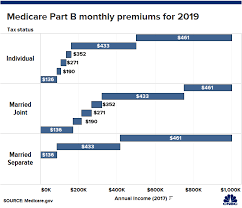 Heres What You Should Know About Medicare If Youre Nearing