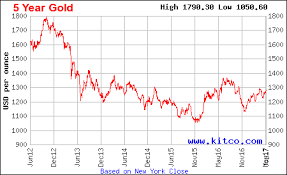 The Current Bull Market In Gold Could Continue Incrementum