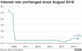 Blr for most major banks now stands at 6.85%. Bank Of England Forecasts Low Interest Rates For Longer Bbc News