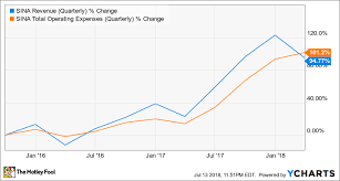 The Real Reason Sina Is Struggling This Year The Motley Fool