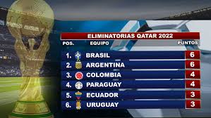 La jornada 8 de las eliminatorias en marcha está un nuevo reto, una nueva ilusión. Tabla De Eliminatorias Qatar 2022 Eliminatorias Eliminatorias Mundialistas Qatar 2022 Facebook