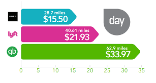 What Miles Can Uber & Lyft Drivers Deduct On Taxes?