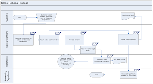 Sap Sd Business Blueprint Export Sales Return Process