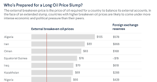 Check spelling or type a new query. Who S Most Vulnerable To The Oil Price Shock
